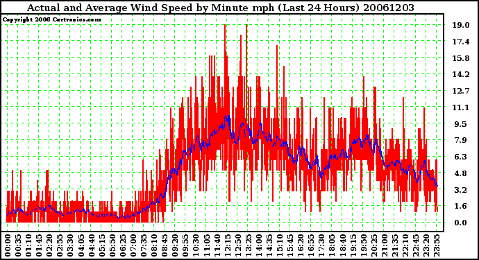 Milwaukee Weather Actual and Average Wind Speed by Minute mph (Last 24 Hours)