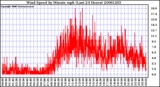 Milwaukee Weather Wind Speed by Minute mph (Last 24 Hours)