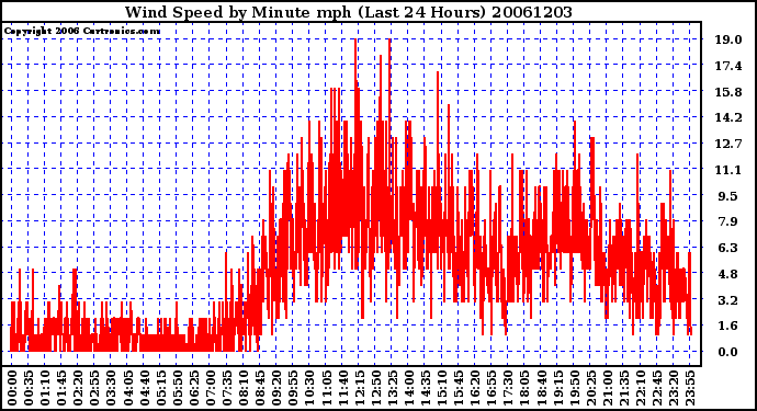 Milwaukee Weather Wind Speed by Minute mph (Last 24 Hours)