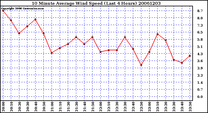 Milwaukee Weather 10 Minute Average Wind Speed (Last 4 Hours)