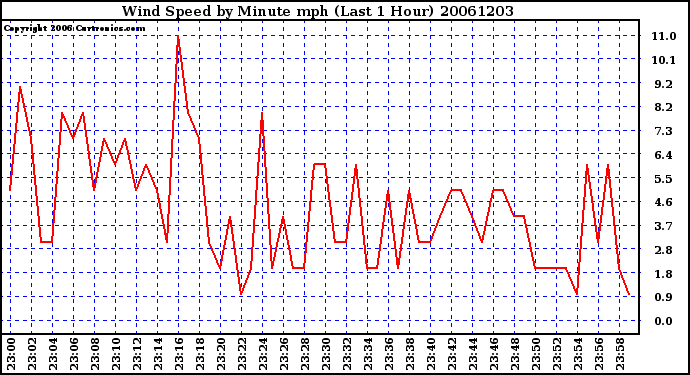 Milwaukee Weather Wind Speed by Minute mph (Last 1 Hour)