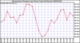 Milwaukee Weather Barometric Pressure per Hour (Last 24 Hours)