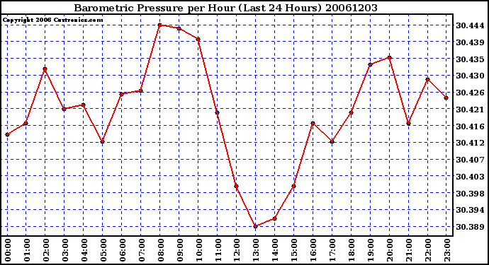 Milwaukee Weather Barometric Pressure per Hour (Last 24 Hours)