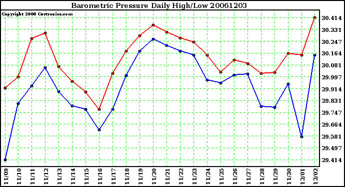 Milwaukee Weather Barometric Pressure Daily High/Low