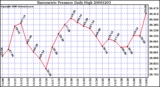 Milwaukee Weather Barometric Pressure Daily High