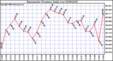 Milwaukee Weather Barometric Pressure Daily Low