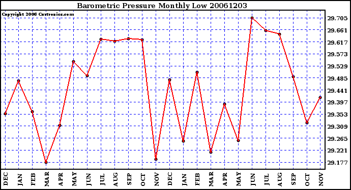 Milwaukee Weather Barometric Pressure Monthly Low