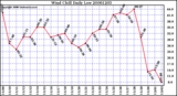 Milwaukee Weather Wind Chill Daily Low