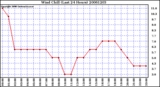 Milwaukee Weather Wind Chill (Last 24 Hours)