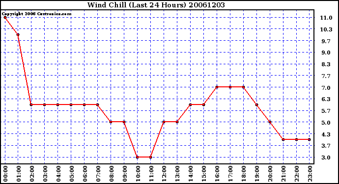 Milwaukee Weather Wind Chill (Last 24 Hours)