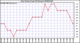 Milwaukee Weather Dew Point (Last 24 Hours)