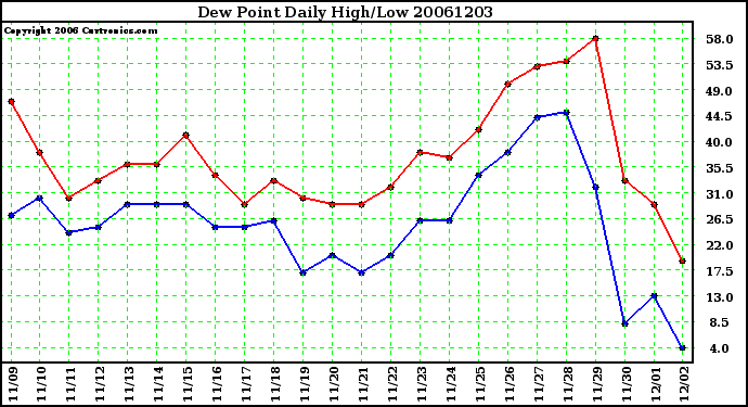 Milwaukee Weather Dew Point Daily High/Low