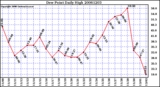 Milwaukee Weather Dew Point Daily High