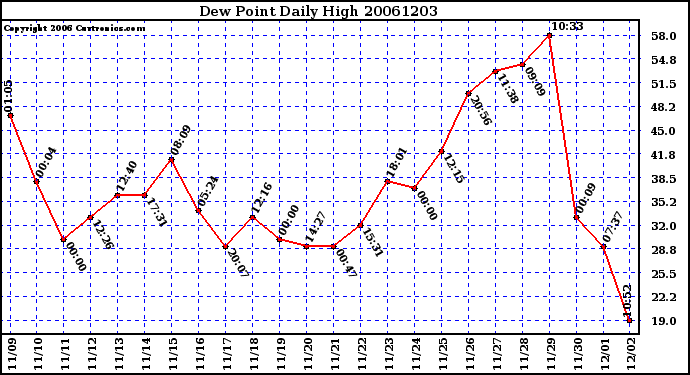 Milwaukee Weather Dew Point Daily High