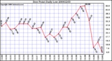 Milwaukee Weather Dew Point Daily Low