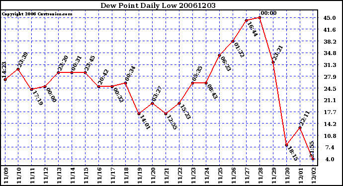 Milwaukee Weather Dew Point Daily Low