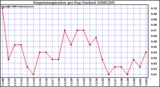 Milwaukee Weather Evapotranspiration per Day (Inches)