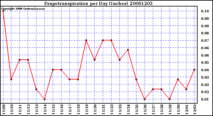 Milwaukee Weather Evapotranspiration per Day (Inches)