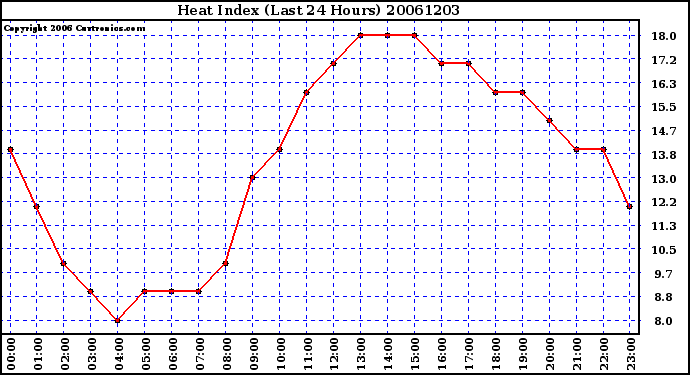 Milwaukee Weather Heat Index (Last 24 Hours)