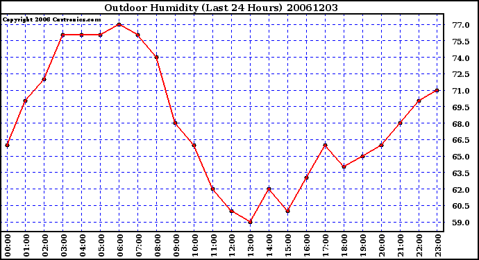 Milwaukee Weather Outdoor Humidity (Last 24 Hours)