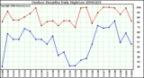 Milwaukee Weather Outdoor Humidity Daily High/Low