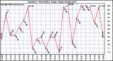 Milwaukee Weather Outdoor Humidity Daily High