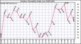 Milwaukee Weather Outdoor Humidity Daily Low