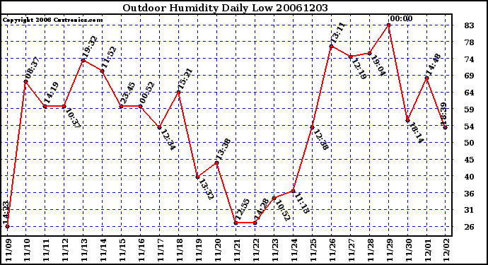 Milwaukee Weather Outdoor Humidity Daily Low