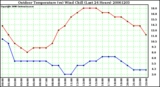 Milwaukee Weather Outdoor Temperature (vs) Wind Chill (Last 24 Hours)