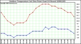 Milwaukee Weather Outdoor Temperature (vs) Dew Point (Last 24 Hours)