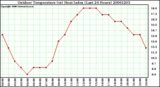 Milwaukee Weather Outdoor Temperature (vs) Heat Index (Last 24 Hours)