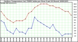 Milwaukee Weather Outdoor Temperature (vs) THSW Index per Hour (Last 24 Hours)