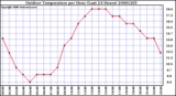 Milwaukee Weather Outdoor Temperature per Hour (Last 24 Hours)