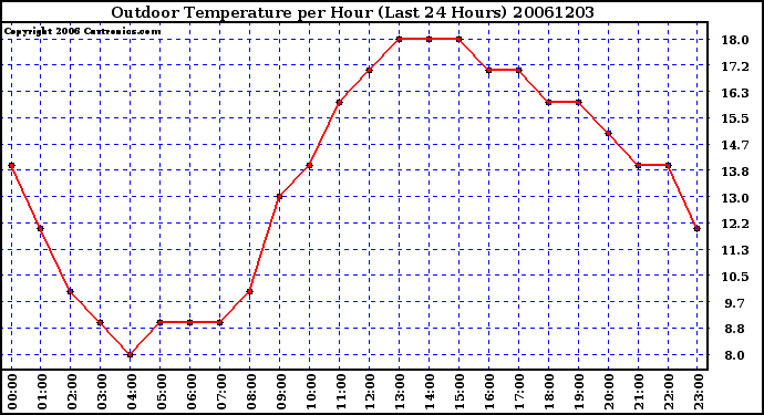 Milwaukee Weather Outdoor Temperature per Hour (Last 24 Hours)