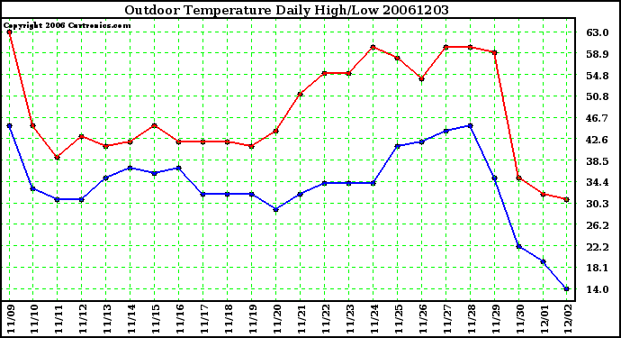 Milwaukee Weather Outdoor Temperature Daily High/Low