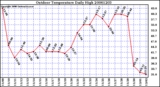 Milwaukee Weather Outdoor Temperature Daily High