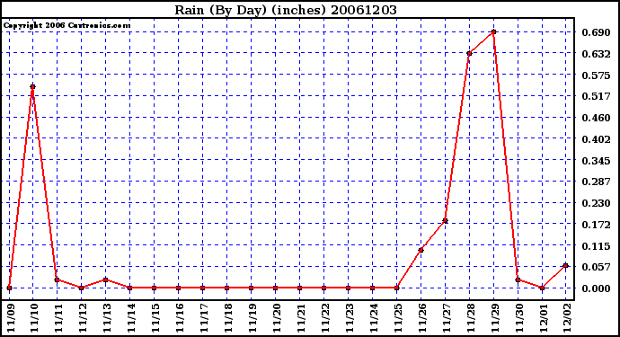 Milwaukee Weather Rain (By Day) (inches)