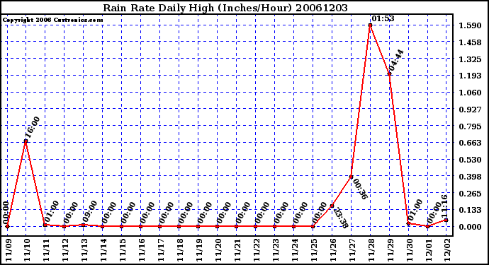 Milwaukee Weather Rain Rate Daily High (Inches/Hour)