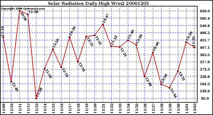 Milwaukee Weather Solar Radiation Daily High W/m2