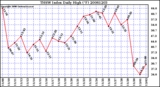 Milwaukee Weather THSW Index Daily High (F)