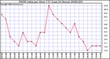 Milwaukee Weather THSW Index per Hour (F) (Last 24 Hours)