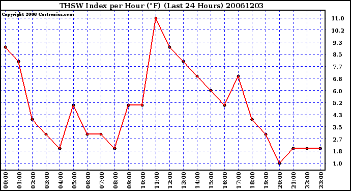 Milwaukee Weather THSW Index per Hour (F) (Last 24 Hours)