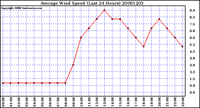 Milwaukee Weather Average Wind Speed (Last 24 Hours)