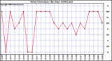 Milwaukee Weather Wind Direction (By Day)