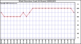 Milwaukee Weather Wind Direction (Last 24 Hours)