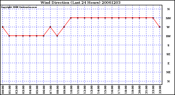 Milwaukee Weather Wind Direction (Last 24 Hours)