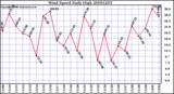 Milwaukee Weather Wind Speed Daily High