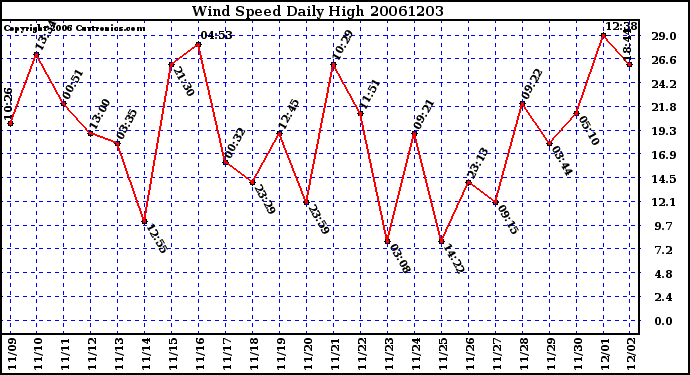 Milwaukee Weather Wind Speed Daily High