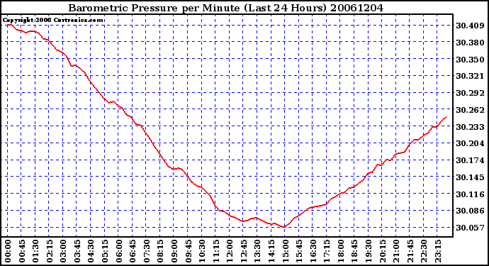 Milwaukee Weather Barometric Pressure per Minute (Last 24 Hours)