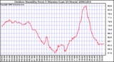 Milwaukee Weather Outdoor Humidity Every 5 Minutes (Last 24 Hours)